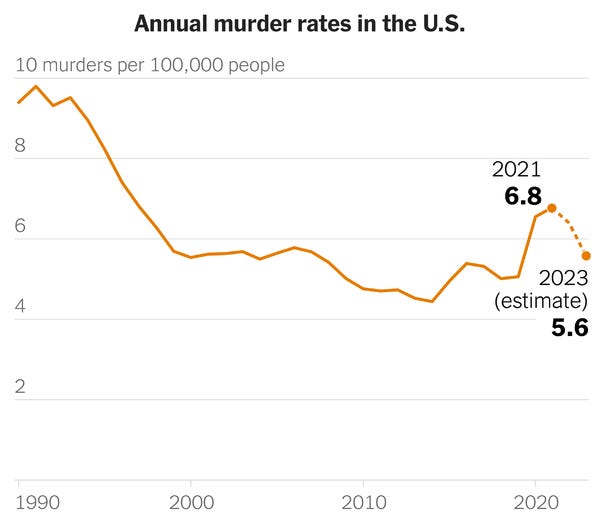 Murders, on the Decline - The New York Times