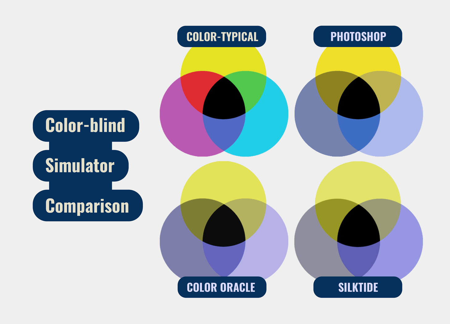 A color wheel diagram comparison of 3 different color-blindness simulators.