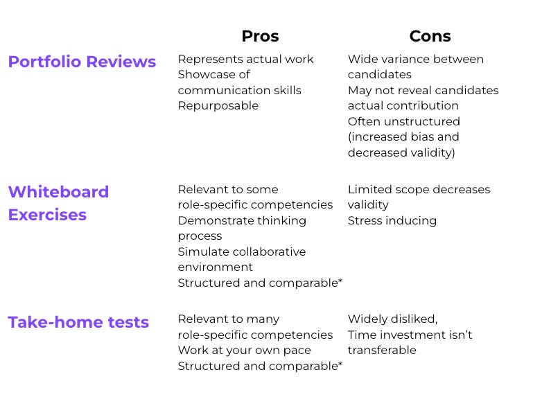 Common work sample tests, their benefits, and drawbacks