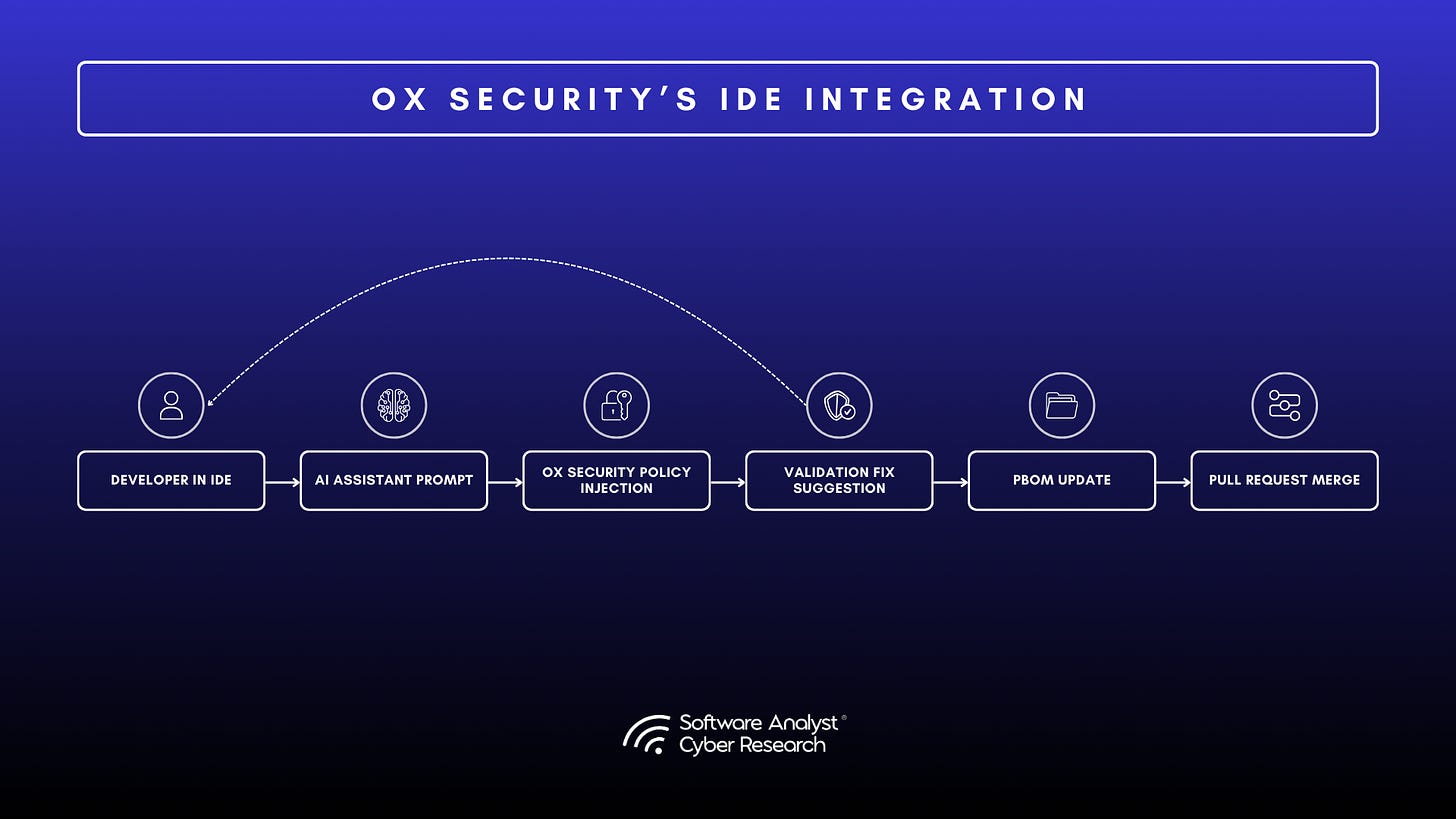 OX Security automated workflow visual