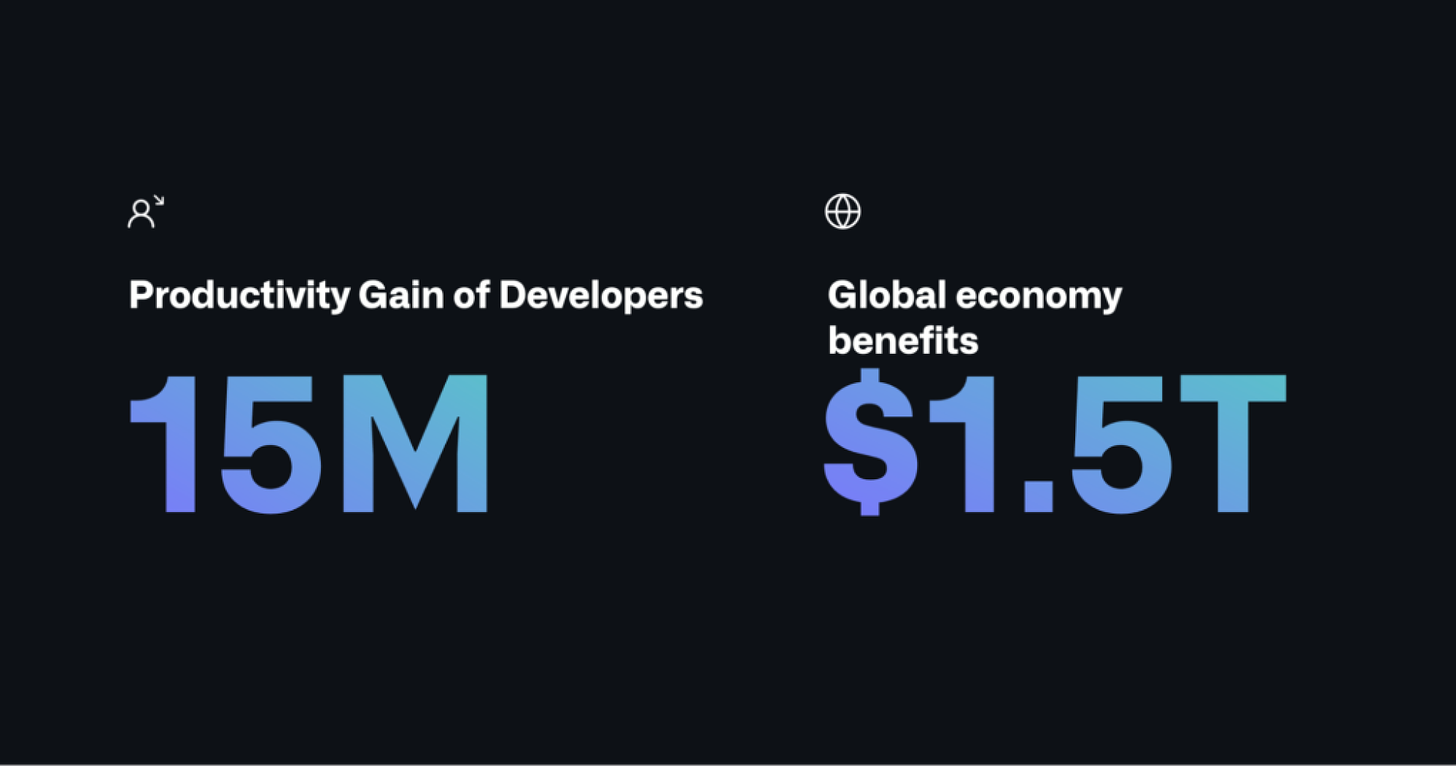 Инструменты разработчиков на основе искусственного интеллекта могут принести пользу мировому ВВП на целых 1,5 триллиона долларов за счет повышения производительности «15 миллионов» эффективных разработчиков.