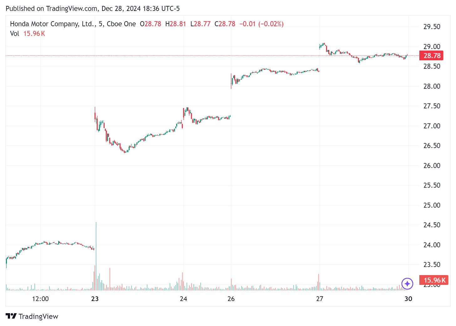 TradingView chart