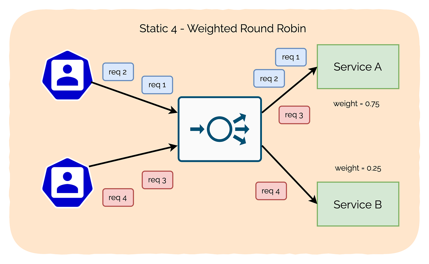 weighted round robin algorithm for load balancing
