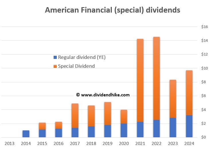 American Financial special dividends