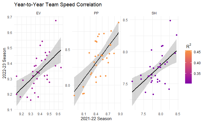 Chart showing year-to-year repeatability for average speed (MPH).  PP has the highest repeatability and SH has the lowest.