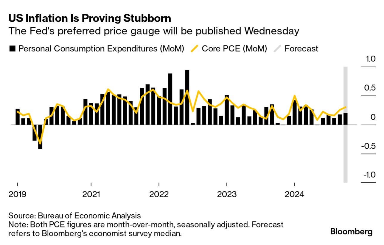 US inflation is proving stubborn and the PCE is forecast to rise in October.