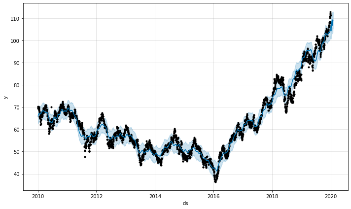 Gráfico das série temporal