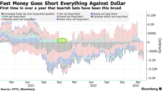Fast Money Goes Short Everything Against Dollar | First time in over a year that bearish bets have been this broad