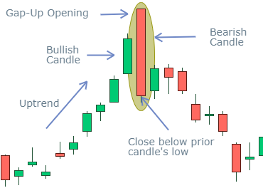 Psychology behind bearish engulfing candlestick pattern - Dalal Street  Investment Journal