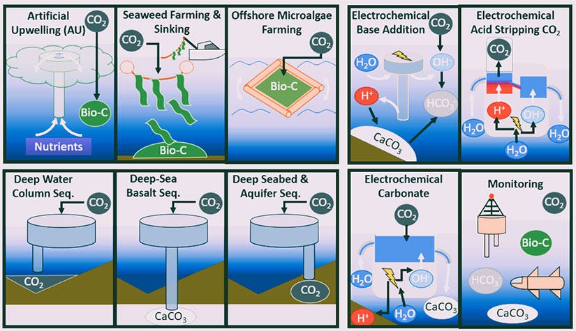 A series of illustrations of artificial upwelling, seaweed farming and sinking, offshore microalgae farming, deep water column sequestration, deep-sea basalt sequestration and deep seabed and aquifer sequestration all showing CO2 being captured and stored alongside another series of illustrations of electrochemical base addition, electrochemical acid stripping CO2, electrochemical carbonate, and monitoring all showing CO2 being captured and stored and new gases being produced.