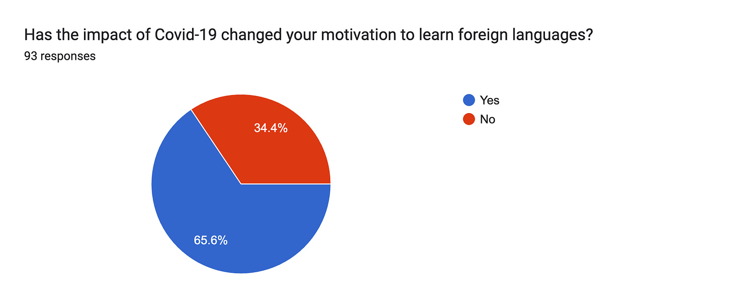 Forms response chart. Question title: Has the impact of Covid-19 changed your motivation to learn foreign languages?. Number of responses: 93 responses.
