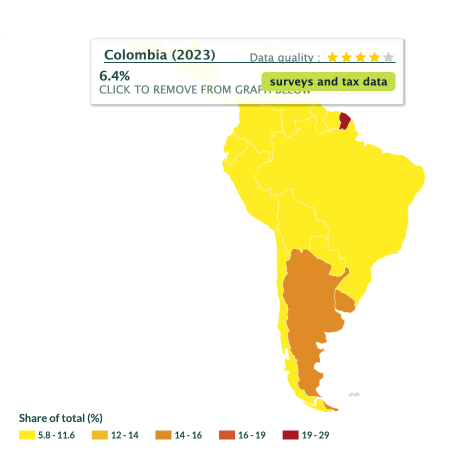 Fig.1 - Share of national income owned by the bottom 50% of the population, Latin America (Source: World Inequality Database, 2022)