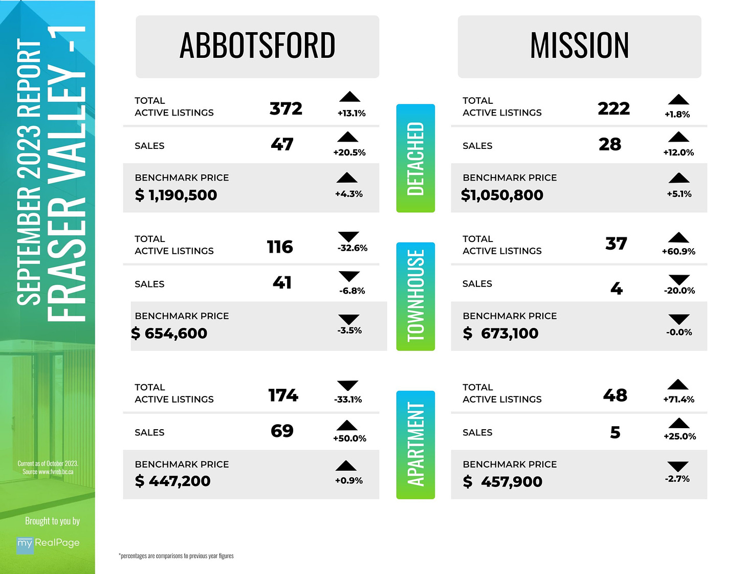 Abbotsford & Mission home prices