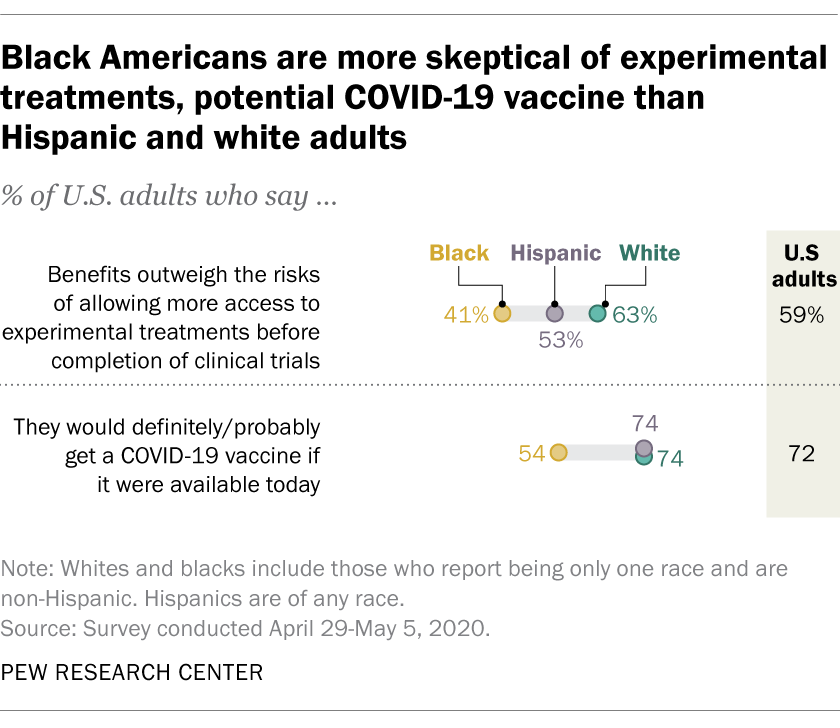 Blacks in US less likely to trust medical scientists, get vaccinated amid  COVID-19 risks | Pew Research Center