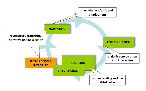 Spiral process of narrative learning