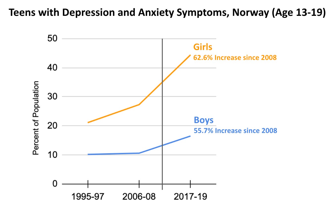 Norwegian Teens with Depression and Anxiety Symptoms, Ages 13-19. 62.6% increase for girls since 2006-08