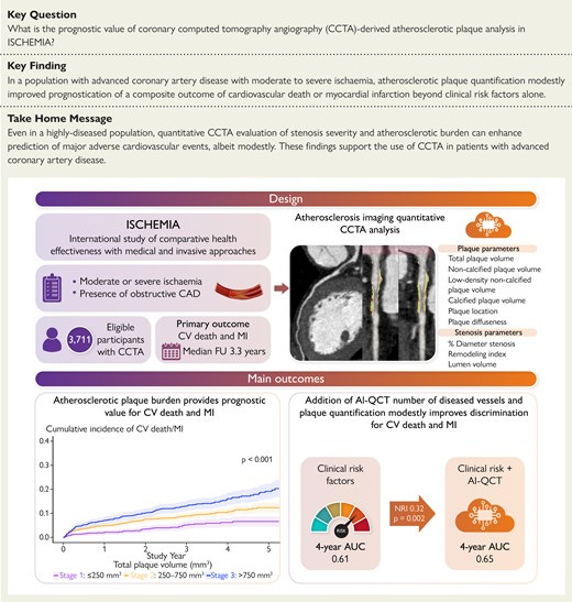 Study design and main outcomes of the current study. AI-QCT, atherosclerosis imaging quantitative computed tomography; AUC, area under the curve; CAD, coronary artery disease; CCTA, coronary computed tomography angiography; CV, cardiovascular; FU, follow-up; MI, myocardial infarction; NRI, net reclassification improvement.