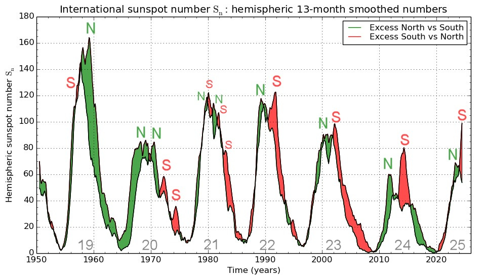 https://spaceweather.com/images2025/20feb25/hemispheric_silso.png
