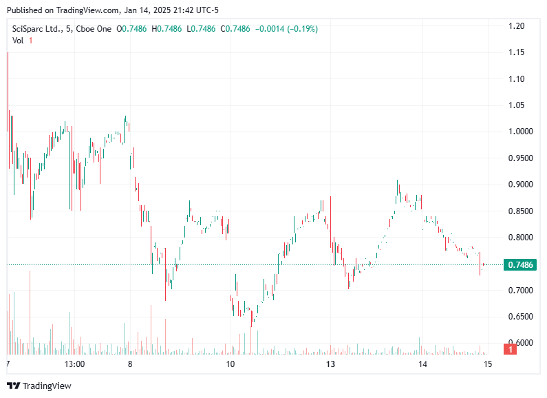 TradingView chart