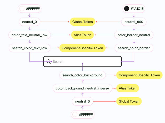 Component Specific Design Tokens