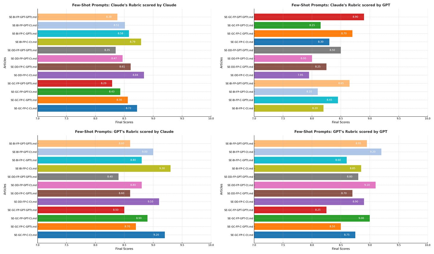 A set of four horizontal bar charts comparing final scores of different articles across various evaluation methods: Claude's Rubric scored by Claude, Claude's Rubric scored by GPT, GPT's Rubric scored by Claude, and GPT's Rubric scored by GPT. Each chart shows bars in multiple colors representing different articles with scores ranging from around 7.0 to 10.0, highlighting variations in evaluations based on rubric and scorer. The charts emphasize differences in scoring between Claude and GPT, as well as between the rubrics used.