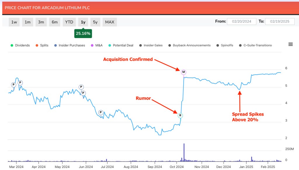 Arcadium Lithium One Year Price Chart
