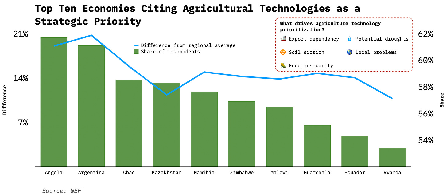 agriculture technologies priority.png