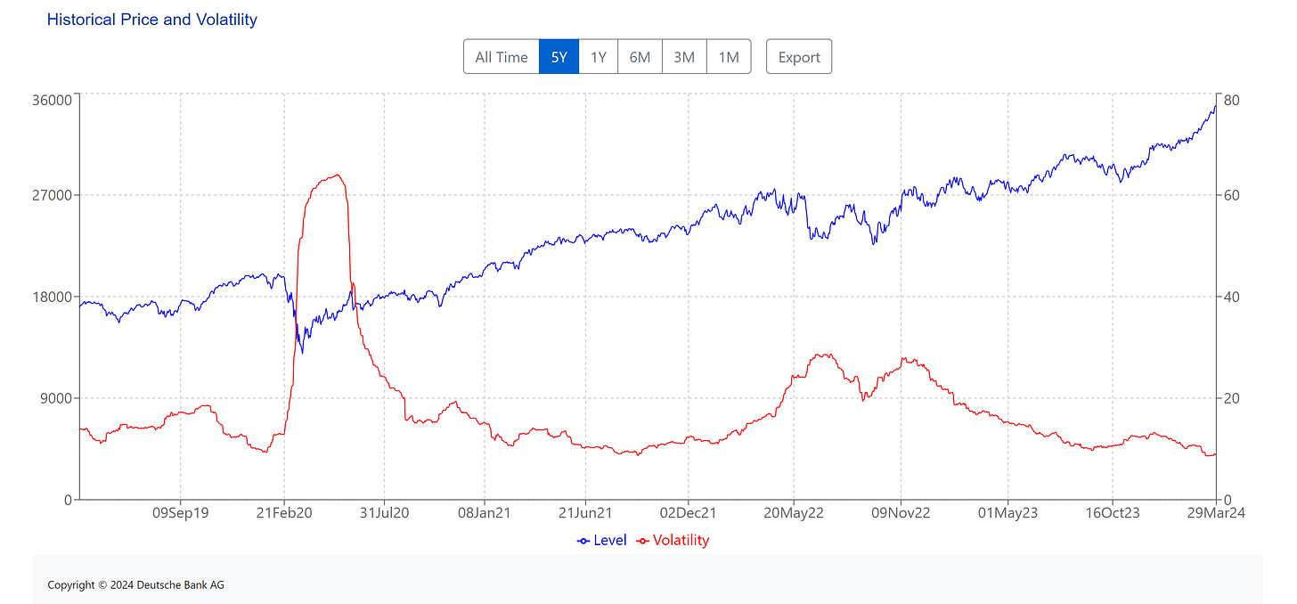 [ Left X-axis: Index data. (🟦) | Right X-axis: Volatility of the index. (🟥) ] | Data as of 03/29/2024 market close. |