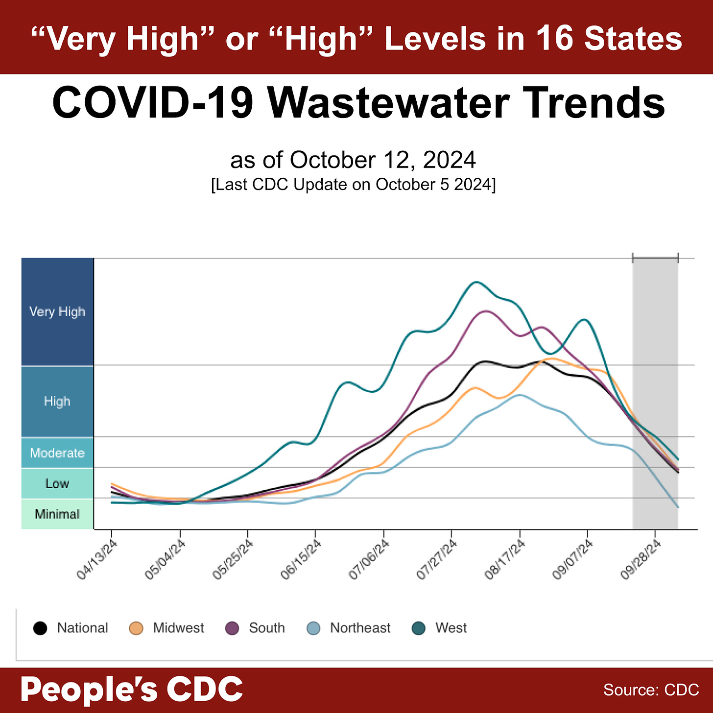 A line graph with the title, “COVID-19 Wastewater Trends as of October 12, 2024” with “Wastewater Viral Activity Level” indicated on the left-hand vertical axis, going from “Minimal” to “Very High”, and “Week Ending” across the horizontal axis, with date labels ranging from 4/13/24 to 8/28/24. Text above the graph reads “Very High” or “High” Levels in 16 States. A key at the bottom indicates line colors. National is black, Midwest is orange, South is purple, Northeast is light blue, and West is green. Overall, levels are trending downward in all regions. Text at the bottom reads “People’s CDC. Source: CDC.”