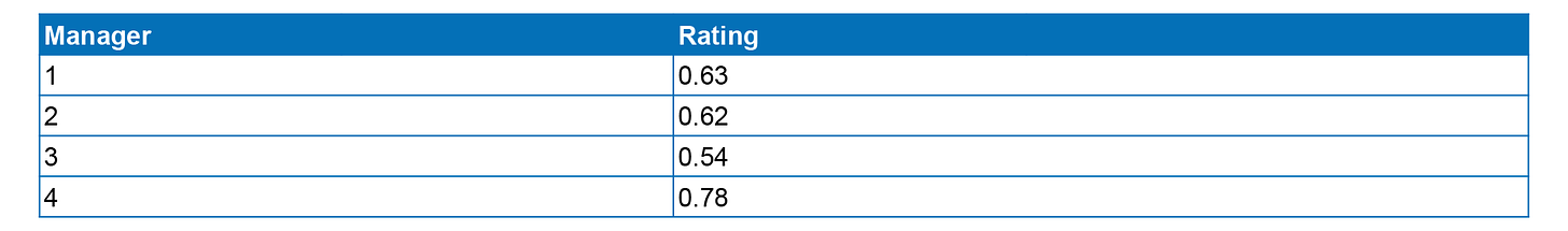 Example table showing the ratings for four managers.