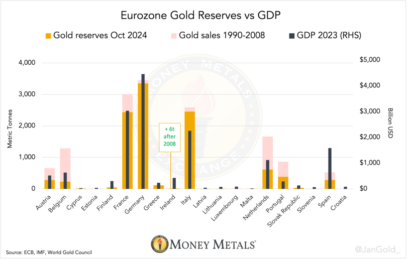 Chart 2 Eurozone Gold Reserves vs GDP Money Metals Exchange