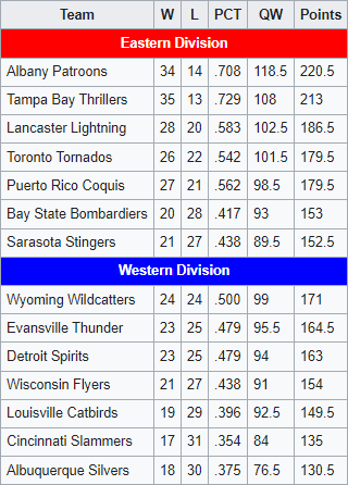 The 1984-85 CBA standings. A couple teams are out of win percentage order due to the 7-Point System.