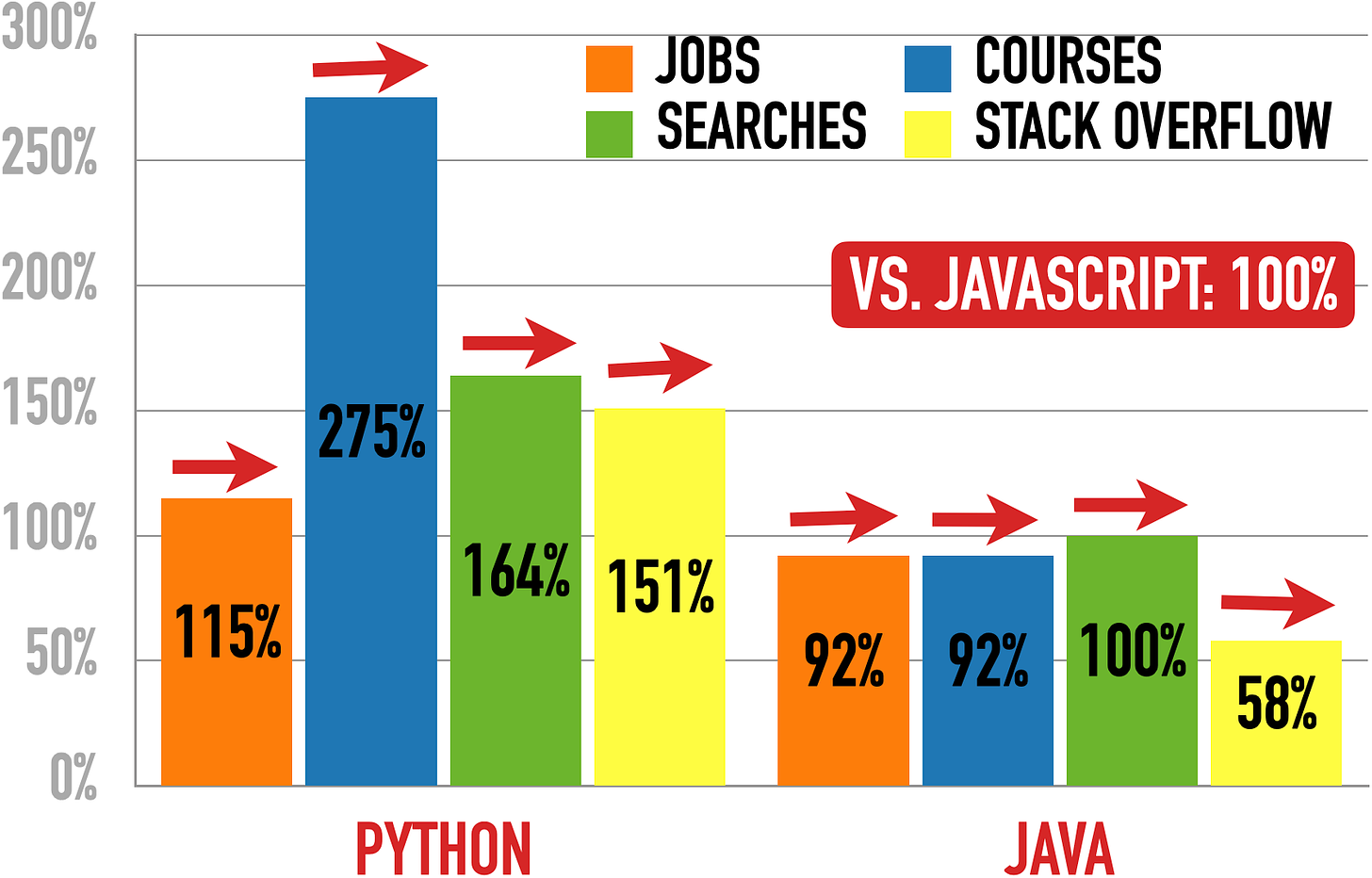 Python (left) And Java (right) vs. JavaScript (100%)