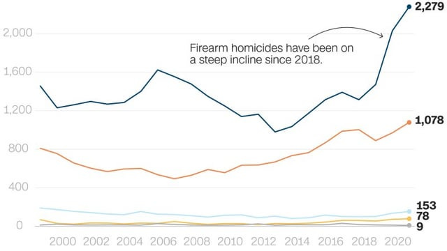 r/dataisbeautiful - Firearm homicides and suicides are at all-time highs for children in the US: Share of firearm deaths for children and teens ages 1 to 18, by injury intent