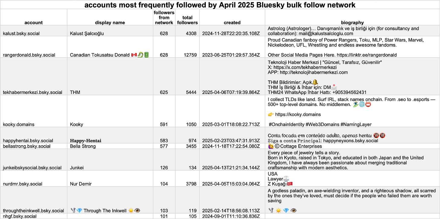 table of the 10 accounts most frequently followed by the bulk follow network