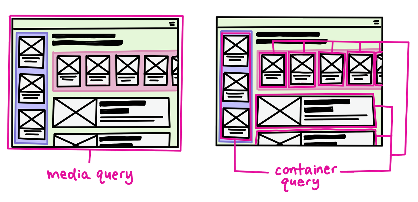 Media queries vs container queries.