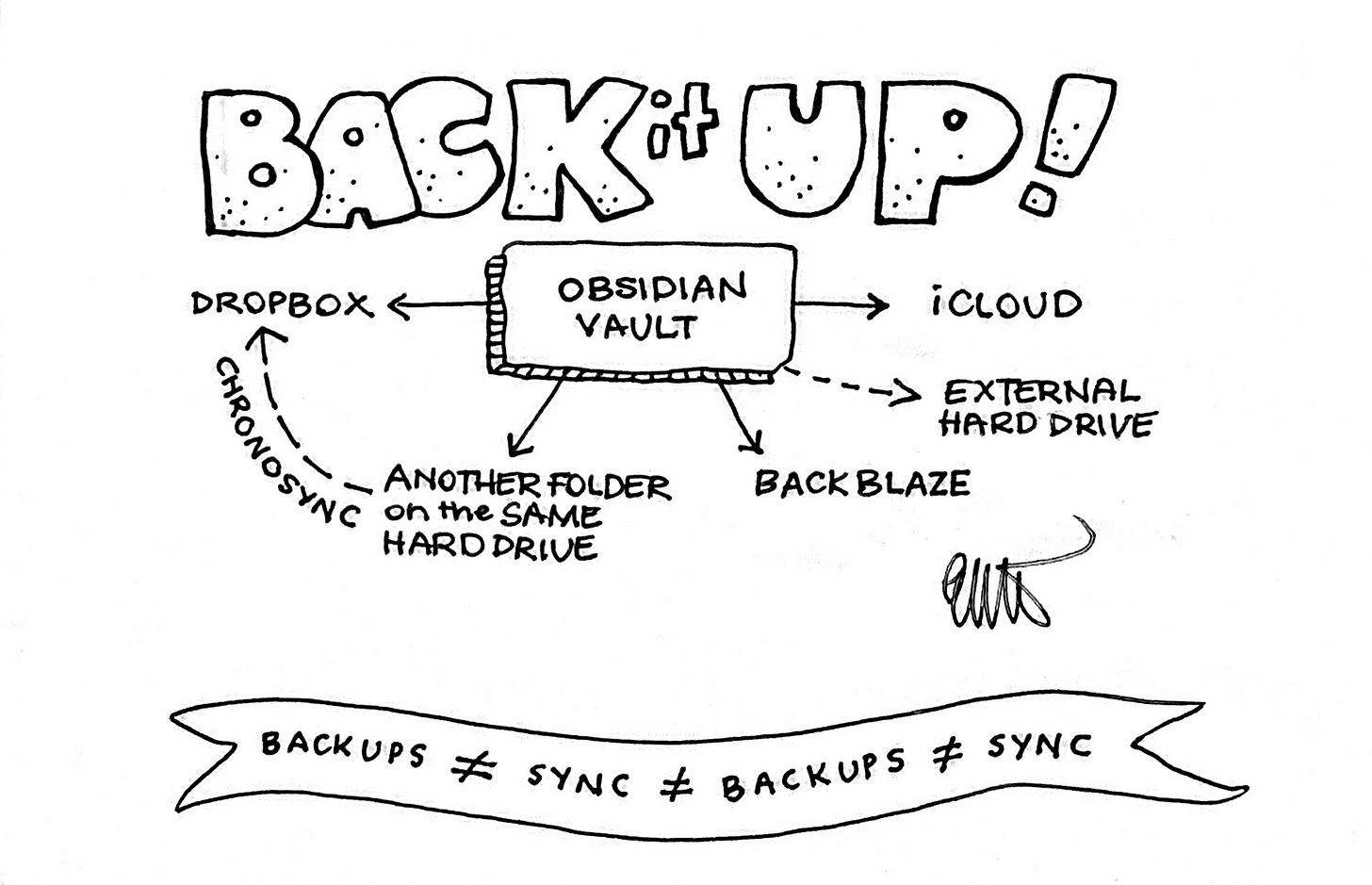 Hand drawn diagram in black ink on a white background. The words BACK it UP! are in large block letters across the top. Centred under the heading is a rectangle containing the words, OBSIDIAN VAULT. There are five arrows coming out of this rectangle, pointing in different directions. The arrows are labelled Dropbox (an arrow called ChronoSync joins this label to), Another folder on the same hard drive, BackBlaze, iCloud, and External hard drive.