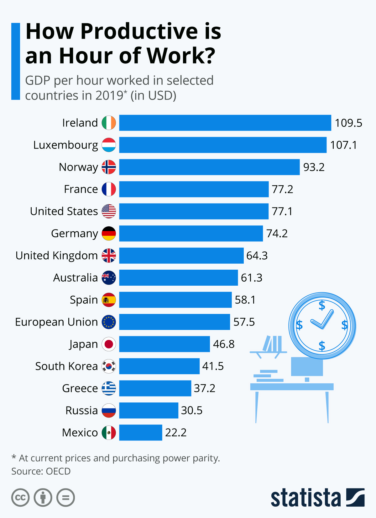Chart: How Productive is an Hour of Work? | Statista