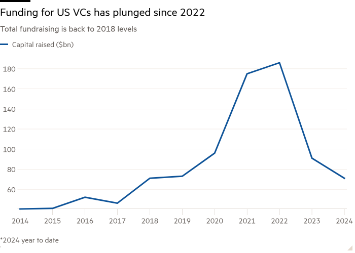 Line chart of Total fundraising is back to 2018 levels showing Funding for US VCs has plunged since 2022