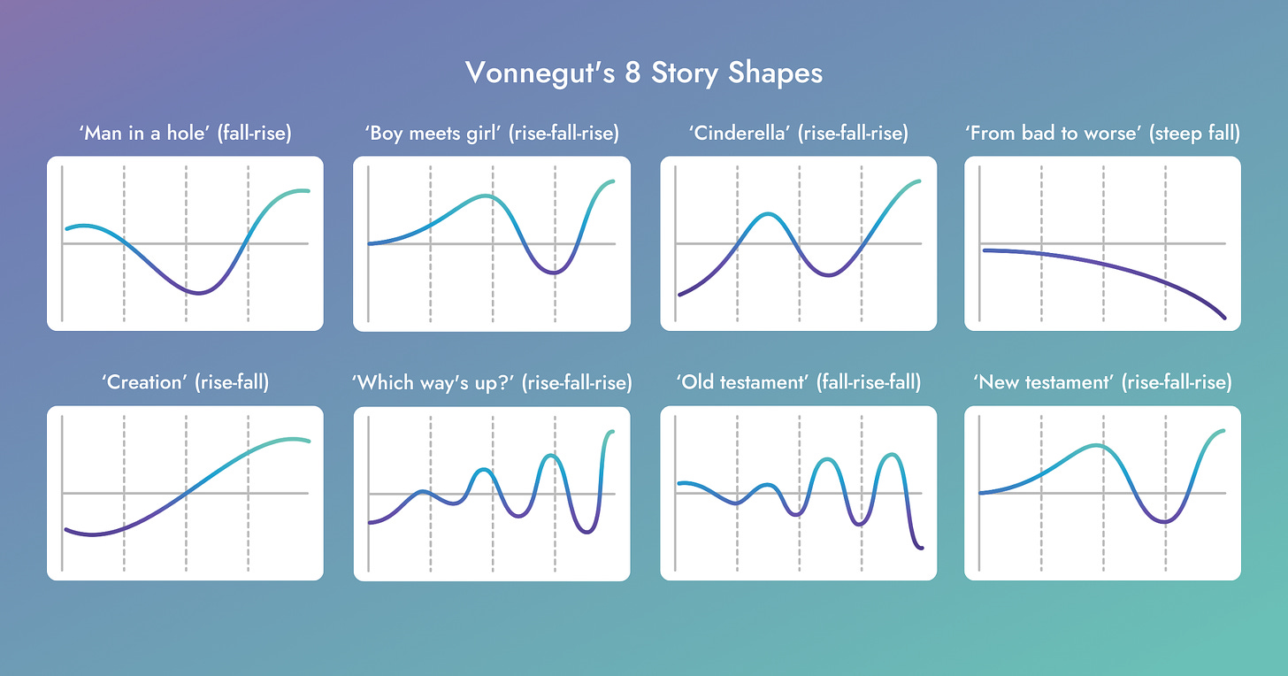 Image shows the 8 shapes of stories outlined by Kurt Vonnegut in his seminal 2004 lecture for The Case College Scholars Program