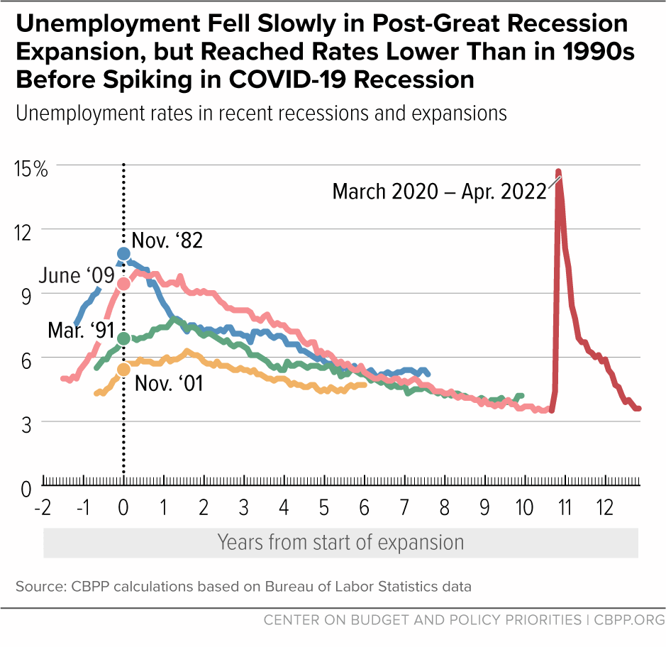 Unemployment Fell Slowly in Post-Great Recession Expansion, but Reached Rates Lower Than in 1990s Before Spiking in COVID-19 Recession