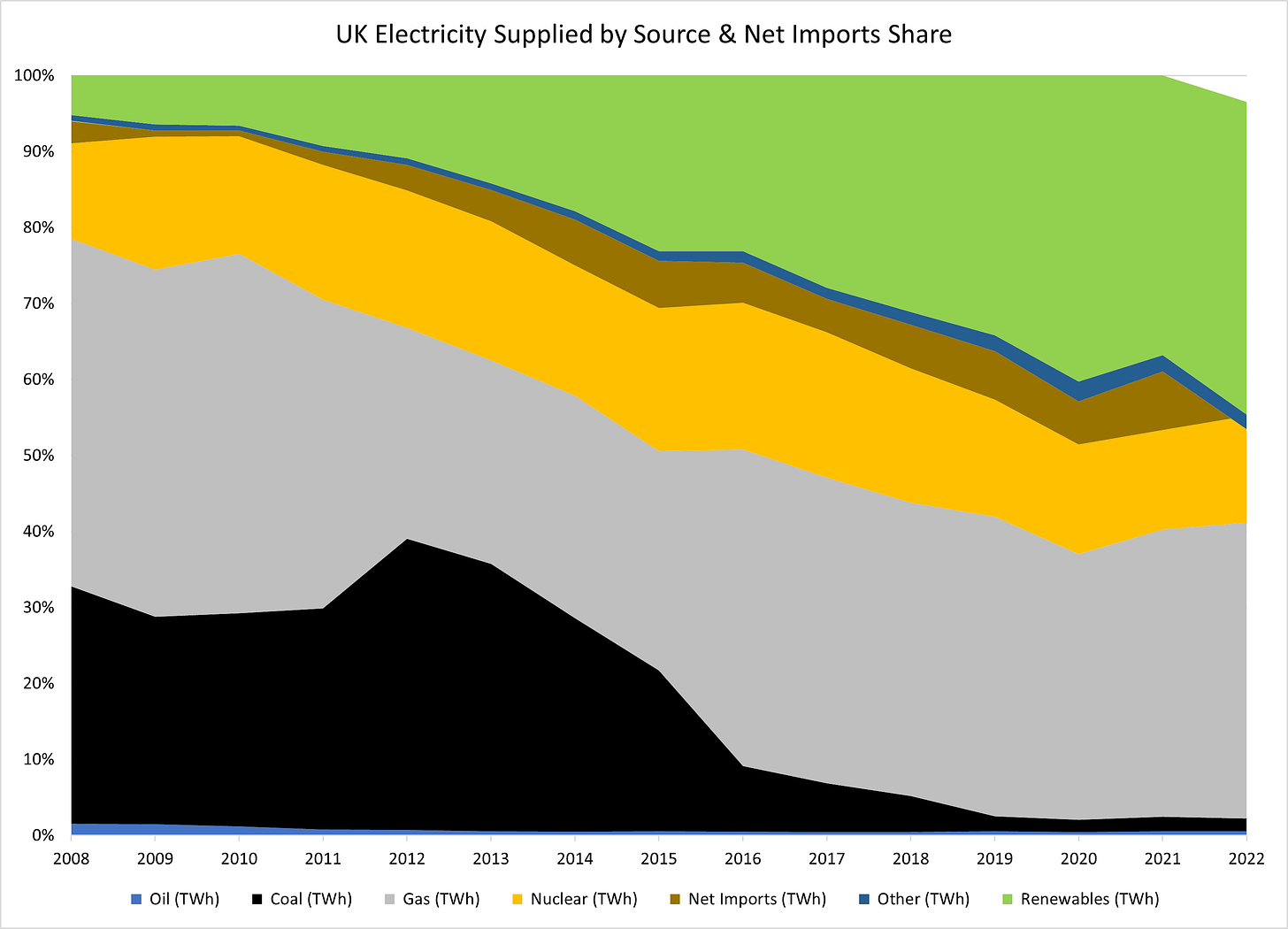 Figure 6 - UK Electricity Supplied by Source Share (%)