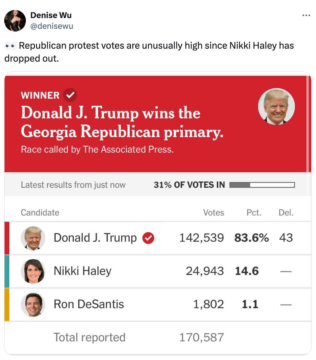 Post See new posts Conversation Denise Wu @denisewu 👀 Republican protest votes are unusually high since Nikki Haley has dropped out.