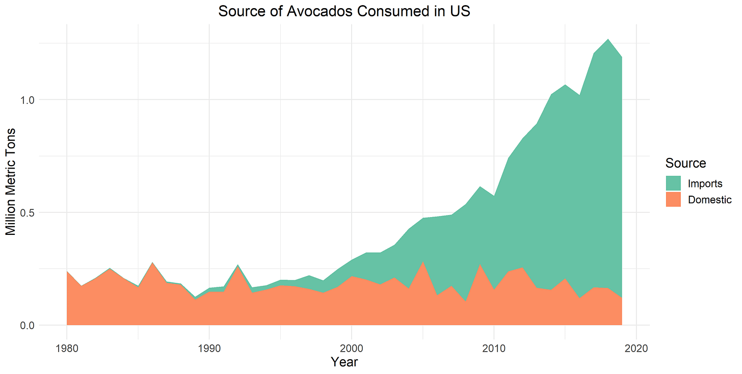 Avocado Sources