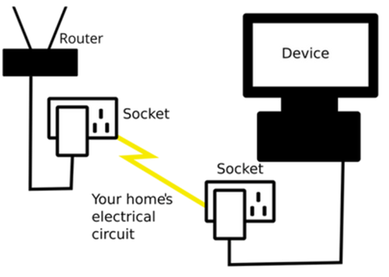 Powerline Ethernet Adapter