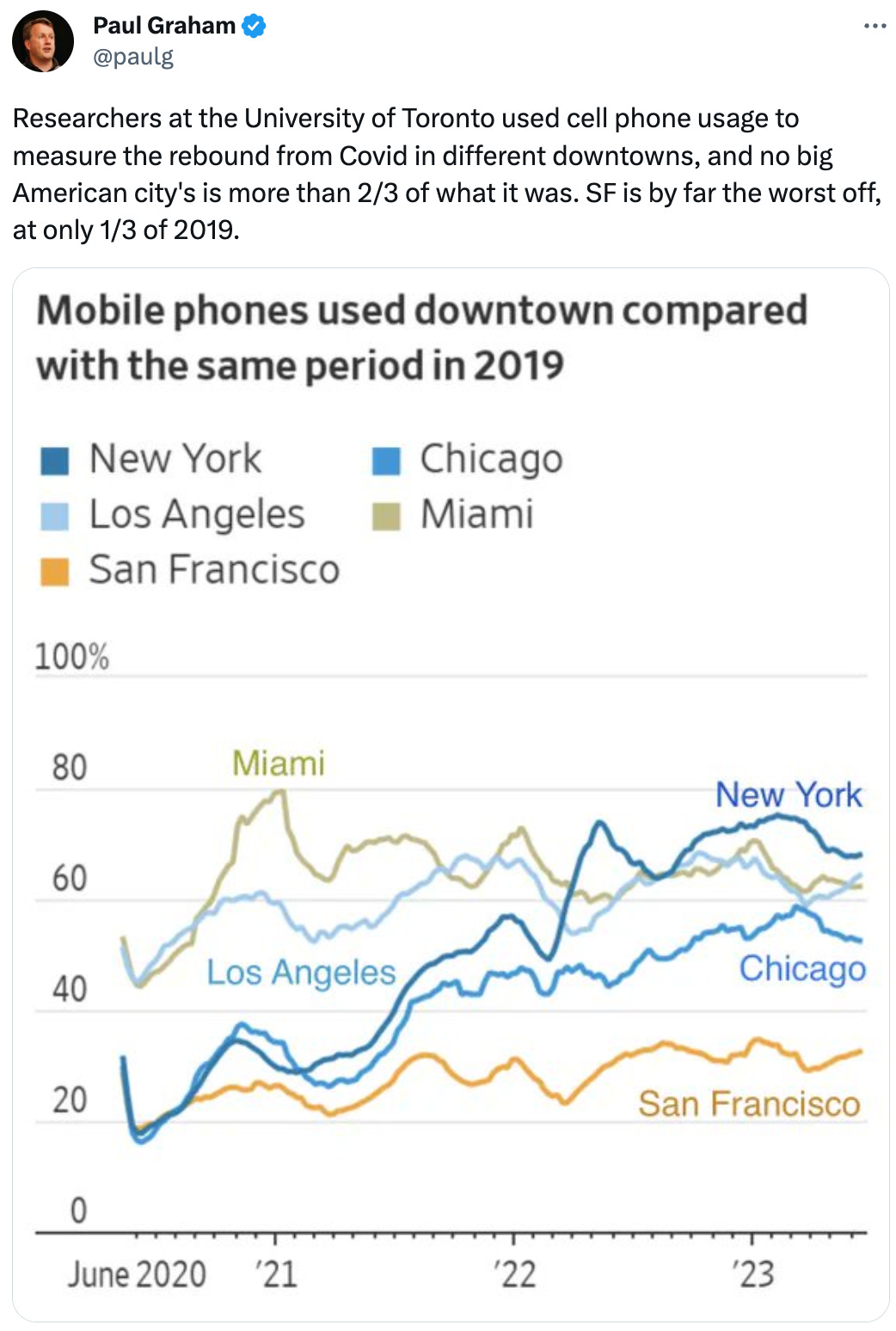  See new Tweets Conversation Paul Graham @paulg Researchers at the University of Toronto used cell phone usage to measure the rebound from Covid in different downtowns, and no big American city's is more than 2/3 of what it was. SF is by far the worst off, at only 1/3 of 2019.