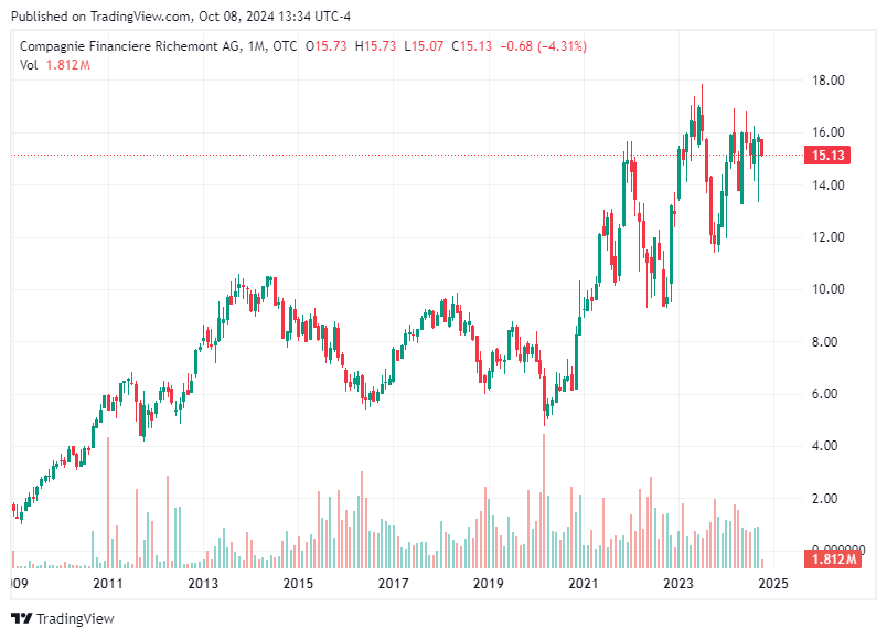 TradingView chart