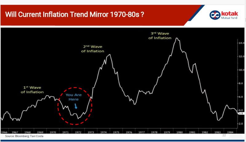 Amiya Ranjan Kumar on LinkedIn: Will US Current Inflation ...