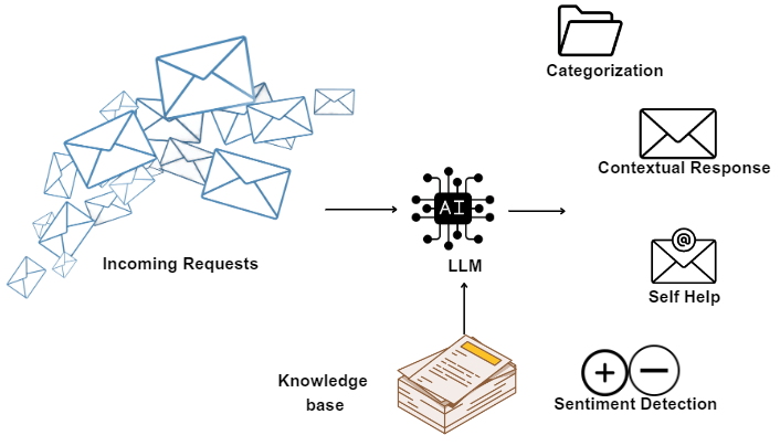 Future of Large Language Models 