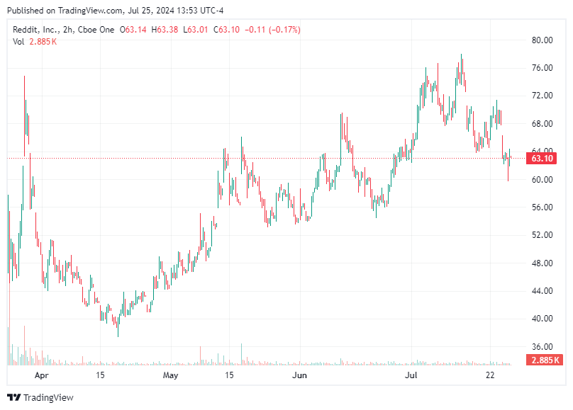 TradingView chart